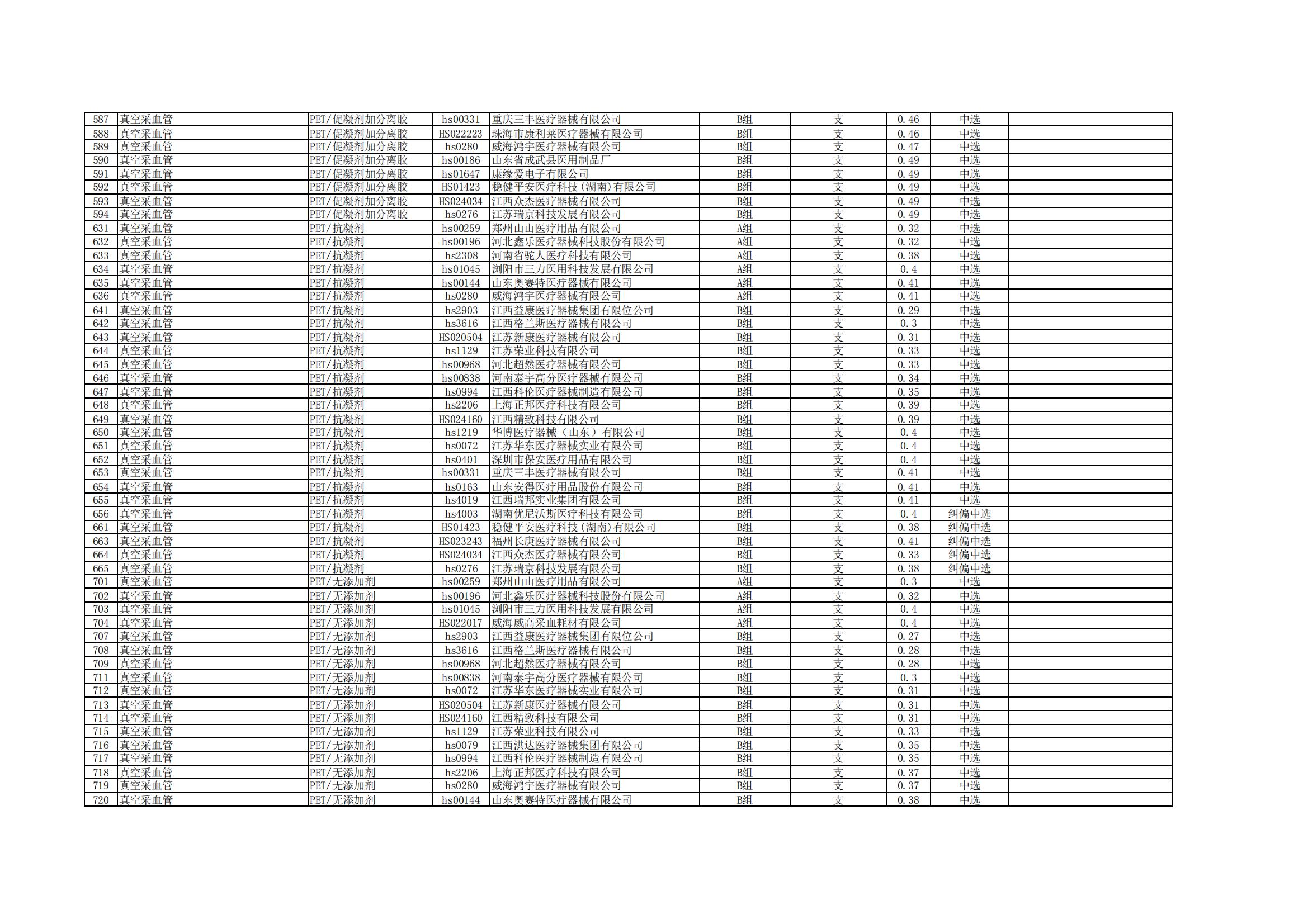 2024+1号关于公布河南省豫东片区联盟第二批医用耗材集中带量采购中选结果的公告（六）_10.jpg